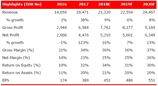 Analisis Fundamental PTBA: Pendapatan Tumbuh, Target Harga Saham Diangkat