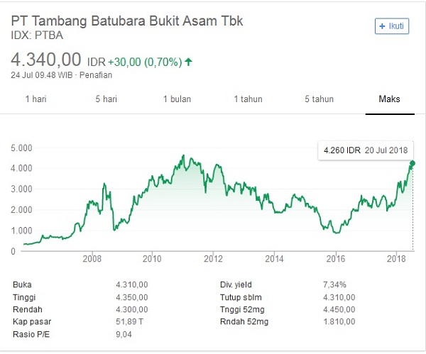 Analisis Fundamental PTBA: Pendapatan Tumbuh, Target Harga Saham Diangkat