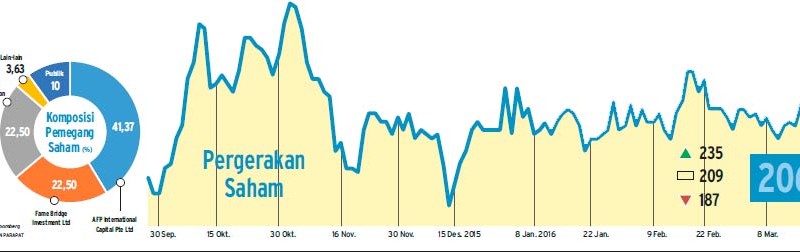 Puradelta Lestari, Anomali di Tengah Kelesuan Industri