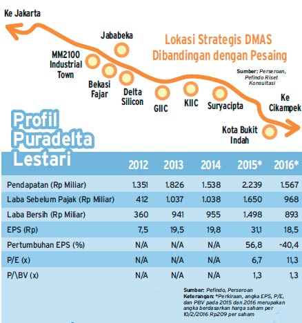 Puradelta Lestari, Anomali di Tengah Kelesuan Industri