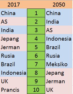 2050, Indonesia Gantikan Posisi Jepang Di Jajaran Ekonomi Terbesar Dunia