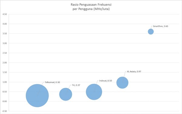 Telkomsel Ikut di Dua Frekuensi, Indosat Masih Rahasia