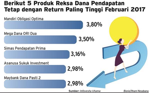 Mampukah Reksa Dana Saham Melaju?