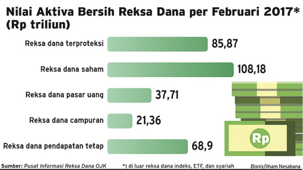 Mampukah Reksa Dana Saham Melaju?