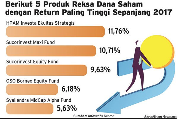 Mampukah Reksa Dana Saham Melaju?