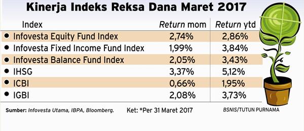 Reksa Dana Saham Unggul