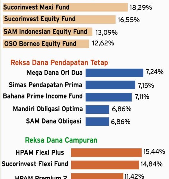 Reksa Dana Saham Unggul