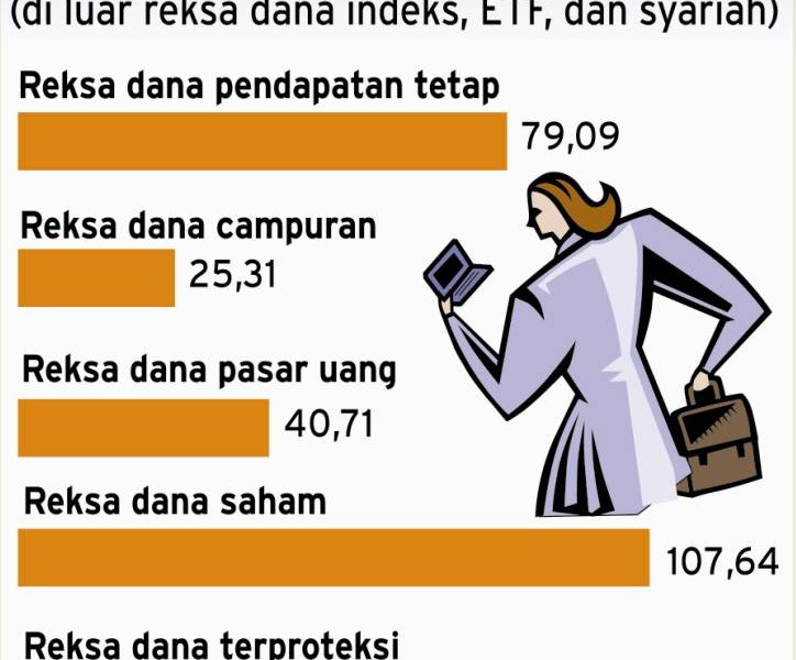 Reksa Dana Saham Unggul