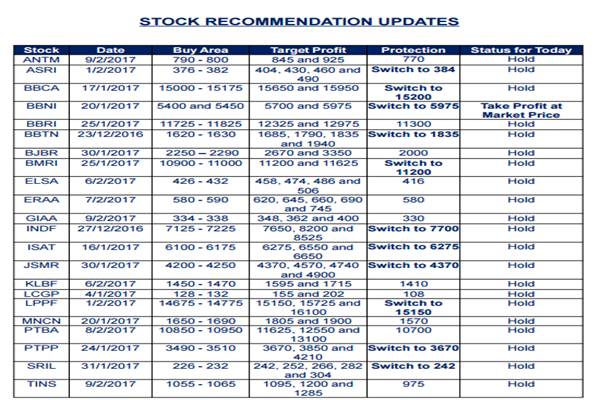 Binaartha Sekuritas: IHSG Berpotensi Tembus 5.395, Simak Update Rekomendasi Saham