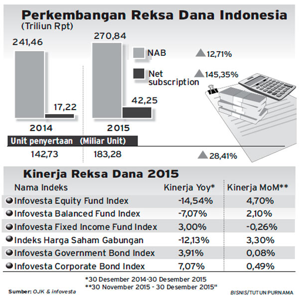 Reksa Dana: MI Antusias, KSEI Catat 16 Produk Baru