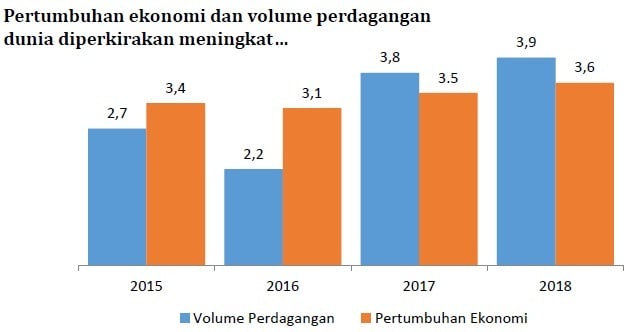 RKP 2018: Pertumbuhan Ekonomi Dunia & Harga Komoditas Membaik