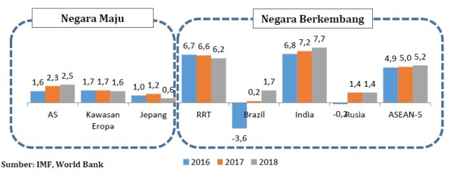 RKP 2018: Pertumbuhan Ekonomi Dunia & Harga Komoditas Membaik