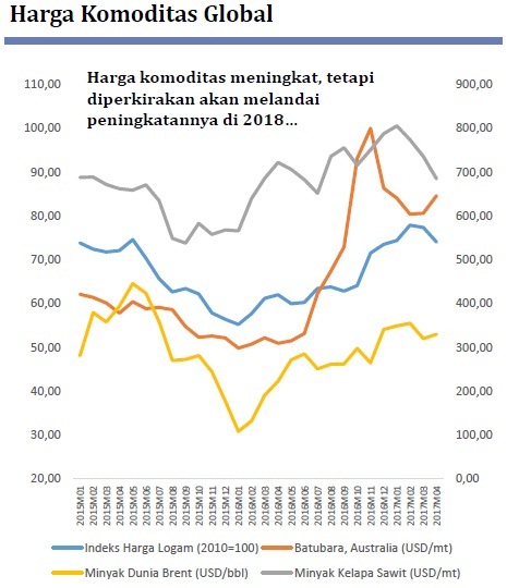 RKP 2018: Pertumbuhan Ekonomi Dunia & Harga Komoditas Membaik