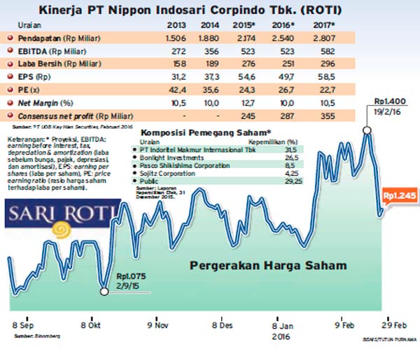 Strategi Bisnis: Kala ROTI ‘Lari’ ke Luar Negeri