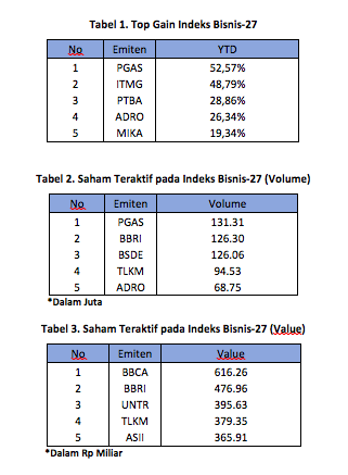 Sentimen Positif Pasar Kerek Kinerja Indeks Bisnis-27