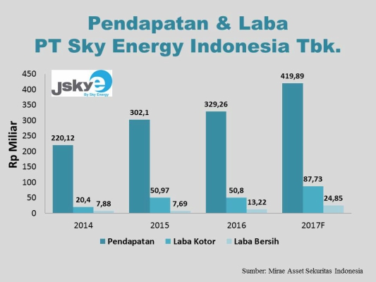 CALON EMITEN: Simak Profil Sky Energy Indonesia