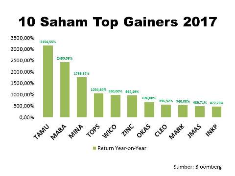 INFOGRAFIK: Ini Saham Top Gainers & Losers 2017