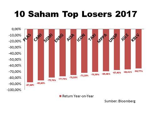 INFOGRAFIK: Ini Saham Top Gainers & Losers 2017