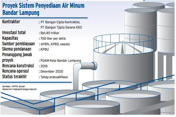 Bangun Cipta Menang Tender Proyek Air Minum Lagi