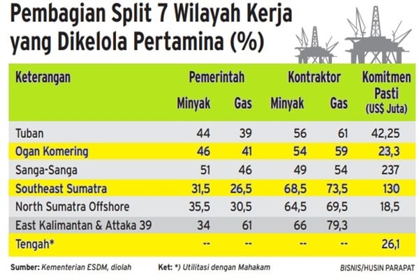 Pekerjaan Rumah Pertamina Setelah Kuasai Blok Terminasi