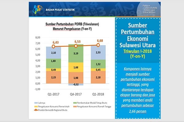 KINERJA KUARTAL I/2018, Sektor Jasa di Sulut Catatkan Pertumbuhan Tertinggi