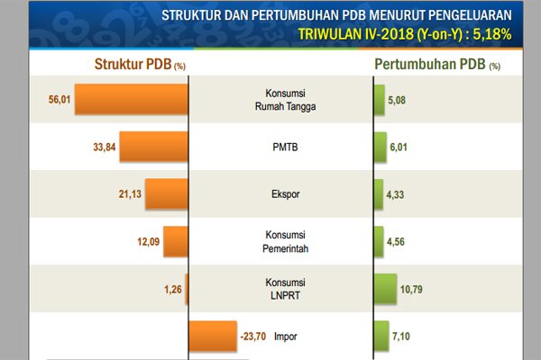 5 Berita Populer Ekonomi, Impor Hambat Pertumbuhan Ekonomi dan Ini CAra Jargas Diminati Pengusaha