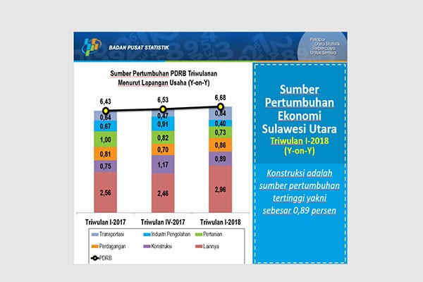 KINERJA KUARTAL I/2018, Sektor Jasa di Sulut Catatkan Pertumbuhan Tertinggi