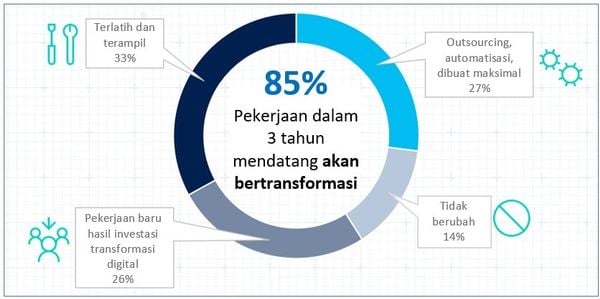 Microsoft: Kecerdasan Buatan Bakal Mengubah 85% Pekerjaan di Asia Pasifik