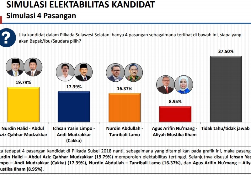 Calon Gubernur Sulsel: Nurdin Halid Dikepung Dua Pesaing, Ini Simulasinya