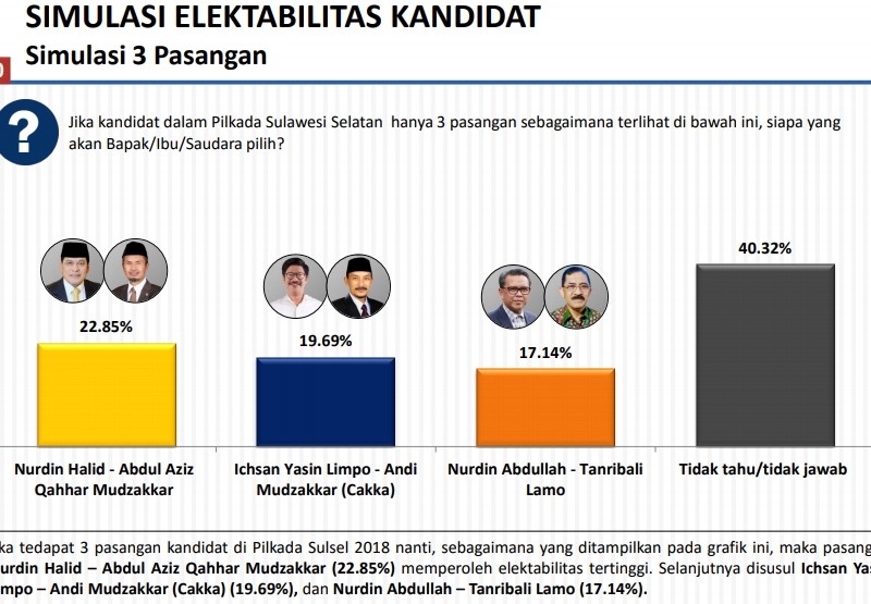 Calon Gubernur Sulsel: Nurdin Halid Dikepung Dua Pesaing, Ini Simulasinya