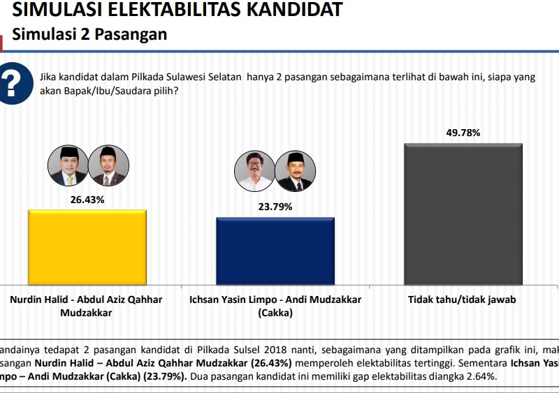 Calon Gubernur Sulsel: Nurdin Halid Dikepung Dua Pesaing, Ini Simulasinya