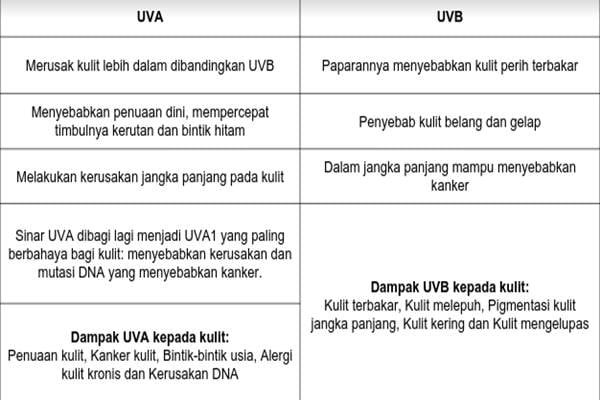 Gunakan Krim Proteksi Sinar Matahari yang Ideal