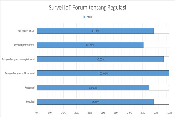 Pebisnis IoT Pilih SNI Daripada TKDN