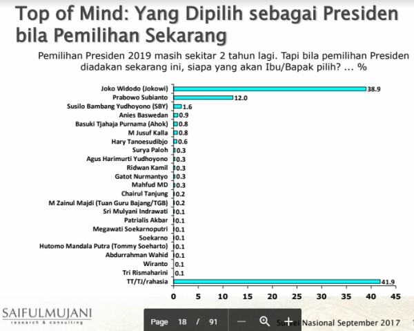 Survei SMRC: Kalau Pilpres Sekarang, Gus Dur & Soekarno Masih Dipilih