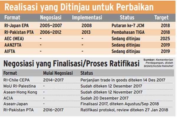 29 Pakta Perdagangan belum Dimaksimalkan untuk Genjot Ekspor