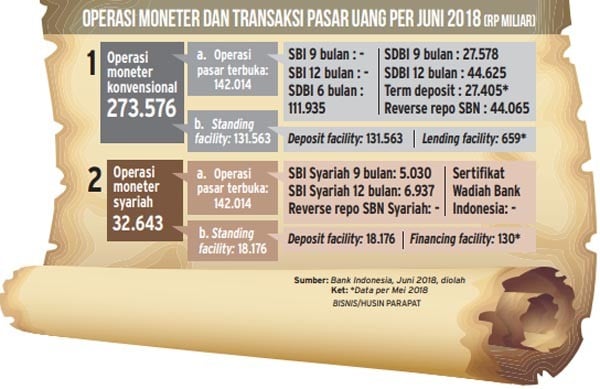 Manuver BI Tarik Dana Asing: Menghidupkan lagi SBI