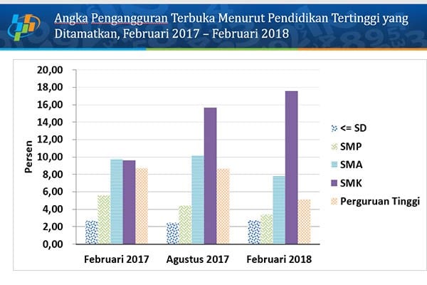 Dominasi Sektor Informal Bertambah, Pengangguran di Sulut Menurun