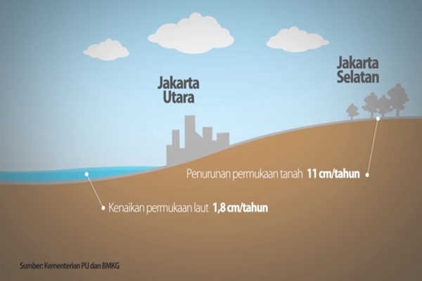 Ini 3 Lembaga Bantu Atasi Penurunan Permukaan Tanah DKI