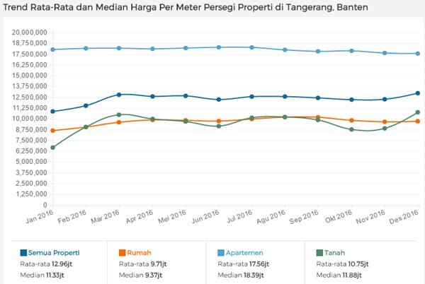 BISNIS PROPERTI: Ini 5 Wilayah dengan Kenaikan Harga Tertinggi Pada 2016