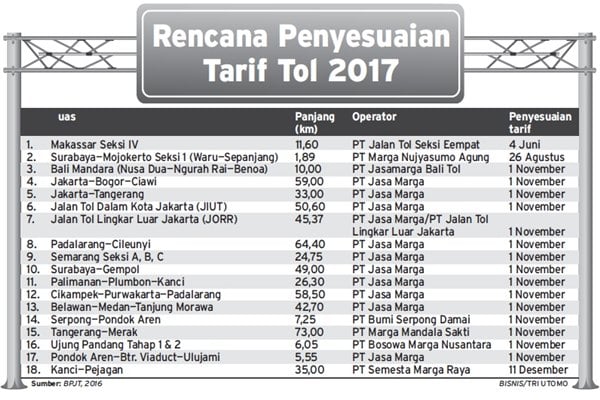 Siap-Siap, Tarif 16 Jalan Tol Segera Naik