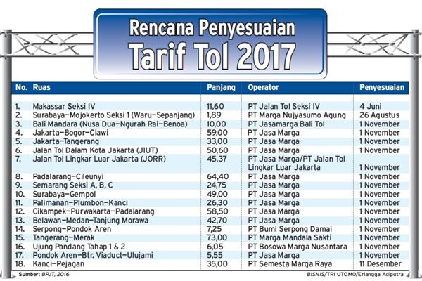 Ini Hasil Sementara Evaluasi Penaikan Tarif Jalan Tol