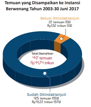 Potensi Kerugian Negara di 3 Institusi Hukum Capai Rp46,56 Triliun