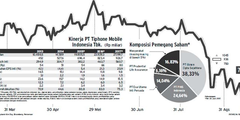 Kinerja Tiphone Mobile: Menakar Potensi Bisnis Voucher