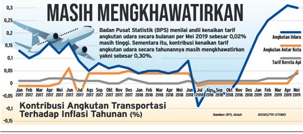 5 Berita Populer Ekonomi, Pemerintah Bakal Kaji Kemungkinan Masuknya Maskapai Asing dan Berikut Penyebab Jumlah Penumpang Pesawat Turun