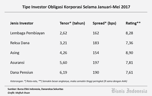 Emisi Obligasi Korporasi Melonjak 54,7%, Ini Rincian Obligor dan Investornya