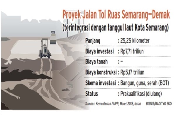 Hasil Prakualifikasi Proyek Tol Semarang—Demak Dibatalkan, Ini Alasannya