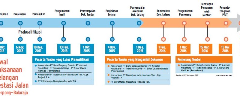 PROYEK TOL: Ada Apa dengan Serpong—Balaraja?