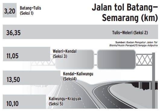 Ini Target Penyelesaian Tol Batang-Semarang