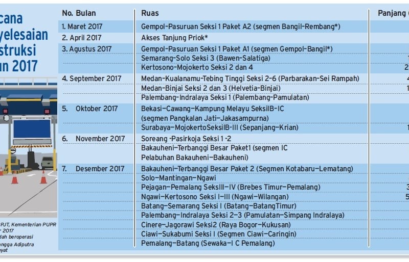 Target Pengoperasian Jalan Tol 2017 Sulit Tercapai. Apa Penyebabnya?