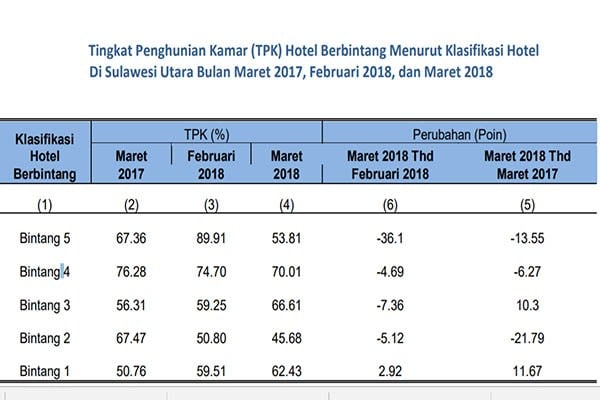 Tingkat Penghunian Kamar Hotel di Sulut Turun Saat Kunjungan Naik. Ada Apa?